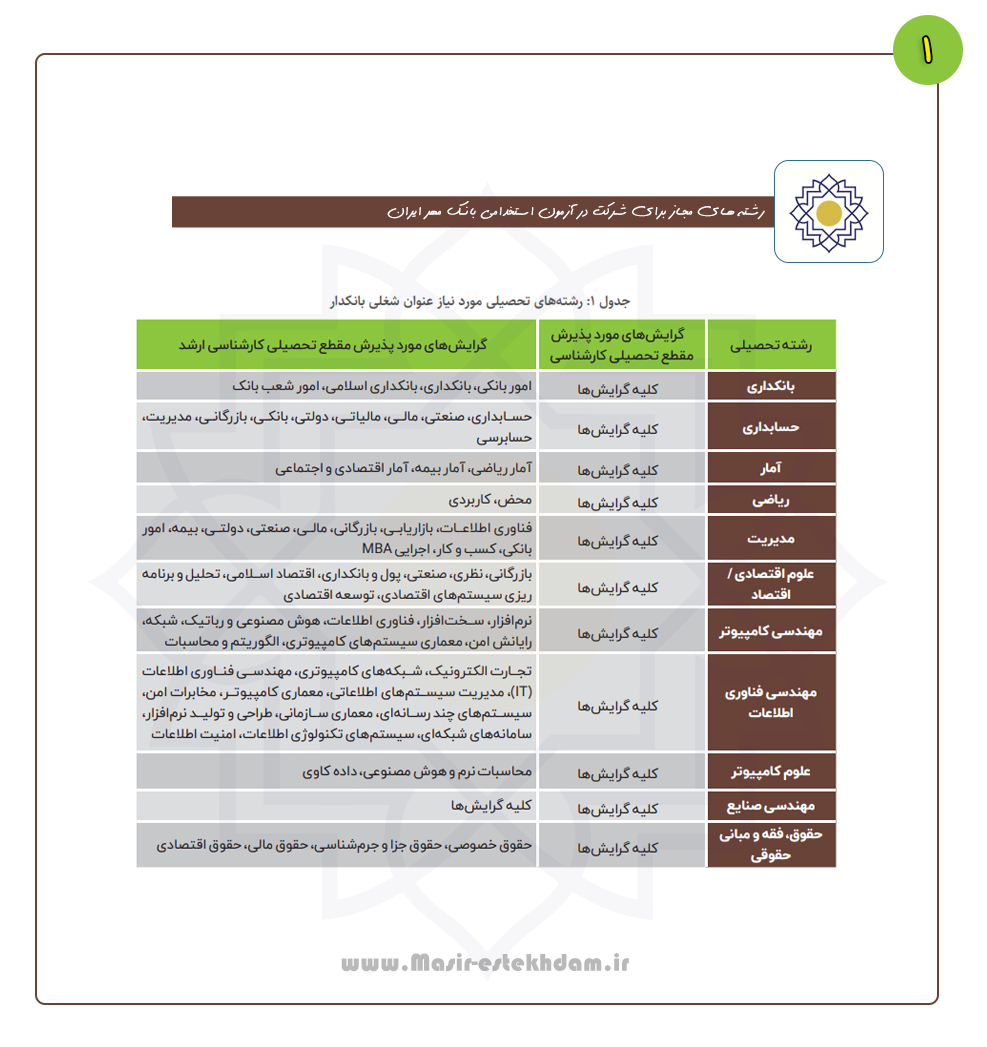 رشته های مجاز شرکت در آزمون بانک مهر